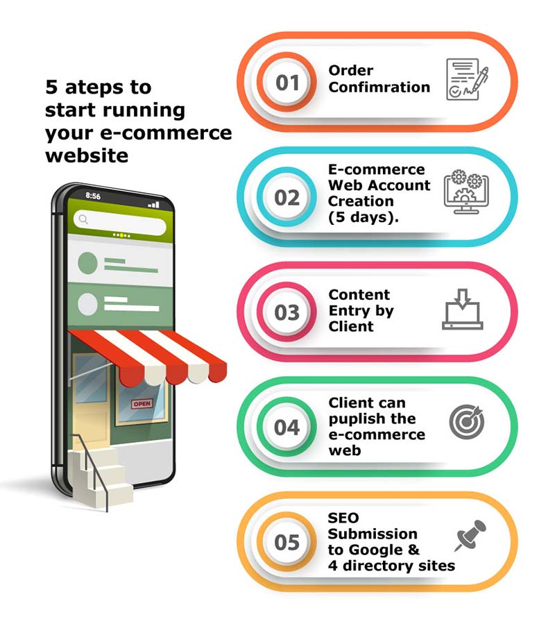 e-commerce process flow